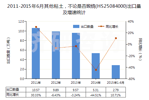 2011-2015年6月其他粘土，不論是否煅燒(HS25084000)出口量及增速統(tǒng)計